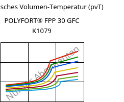 Spezifisches Volumen-Temperatur (pvT) , POLYFORT® FPP 30 GFC K1079, PP-GF30, LyondellBasell