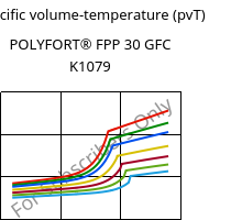 Specific volume-temperature (pvT) , POLYFORT® FPP 30 GFC K1079, PP-GF30, LyondellBasell