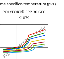 Volume specifico-temperatura (pvT) , POLYFORT® FPP 30 GFC K1079, PP-GF30, LyondellBasell