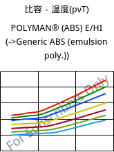 比容－温度(pvT) , POLYMAN® (ABS) E/HI, ABS, LyondellBasell