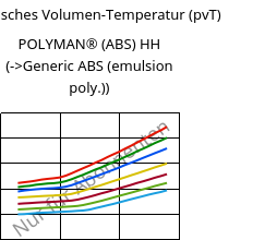 Spezifisches Volumen-Temperatur (pvT) , POLYMAN® (ABS) HH, ABS, LyondellBasell