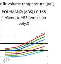 Specific volume-temperature (pvT) , POLYMAN® (ABS) LC 165, ABS, LyondellBasell