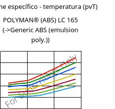 Volume específico - temperatura (pvT) , POLYMAN® (ABS) LC 165, ABS, LyondellBasell