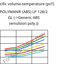 Specific volume-temperature (pvT) , POLYMAN® (ABS) LP 128/2 GL, ABS, LyondellBasell