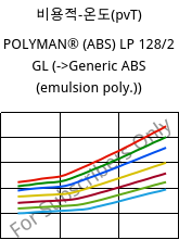 비용적-온도(pvT) , POLYMAN® (ABS) LP 128/2 GL, ABS, LyondellBasell
