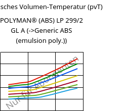 Spezifisches Volumen-Temperatur (pvT) , POLYMAN® (ABS) LP 299/2 GL A, ABS, LyondellBasell