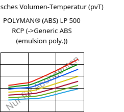 Spezifisches Volumen-Temperatur (pvT) , POLYMAN® (ABS) LP 500 RCP, ABS, LyondellBasell
