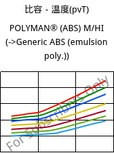 比容－温度(pvT) , POLYMAN® (ABS) M/HI, ABS, LyondellBasell