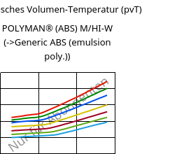 Spezifisches Volumen-Temperatur (pvT) , POLYMAN® (ABS) M/HI-W, ABS, LyondellBasell