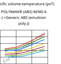 Specific volume-temperature (pvT) , POLYMAN® (ABS) M/MI-A, ABS, LyondellBasell