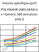 Volume spécifique (pvT) , POLYMAN® (ABS) M/MI-A, ABS, LyondellBasell