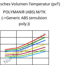 Spezifisches Volumen-Temperatur (pvT) , POLYMAN® (ABS) M/TK, ABS, LyondellBasell