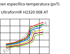 Volumen especifico-temperatura (pvT) , Ultraform® H2320 008 AT, POM, BASF