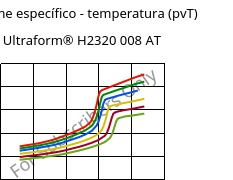 Volume específico - temperatura (pvT) , Ultraform® H2320 008 AT, POM, BASF