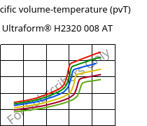 Specific volume-temperature (pvT) , Ultraform® H2320 008 AT, POM, BASF