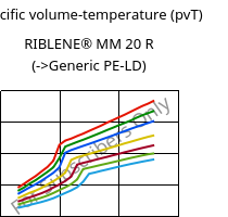 Specific volume-temperature (pvT) , RIBLENE® MM 20 R, (PE-LD), Versalis