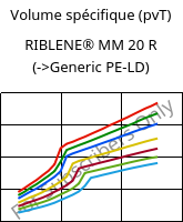 Volume spécifique (pvT) , RIBLENE® MM 20 R, (PE-LD), Versalis