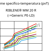 Volume specifico-temperatura (pvT) , RIBLENE® MM 20 R, (PE-LD), Versalis