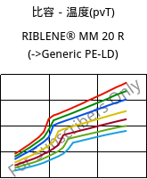 比容－温度(pvT) , RIBLENE® MM 20 R, (PE-LD), Versalis