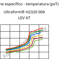 Volume específico - temperatura (pvT) , Ultraform® H2320 006 LEV AT, POM, BASF
