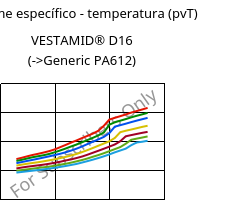 Volume específico - temperatura (pvT) , VESTAMID® D16, PA612, Evonik