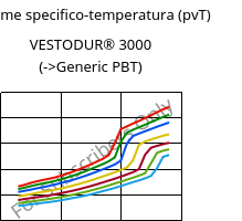 Volume specifico-temperatura (pvT) , VESTODUR® 3000, PBT, Evonik