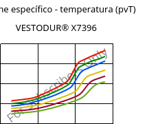 Volume específico - temperatura (pvT) , VESTODUR® X7396, PBT, Evonik