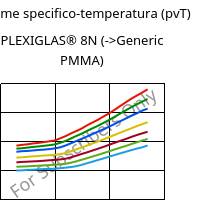 Volume specifico-temperatura (pvT) , PLEXIGLAS® 8N, PMMA, Röhm