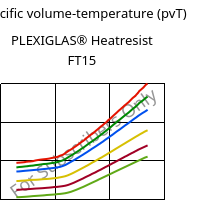 Specific volume-temperature (pvT) , PLEXIGLAS® Heatresist FT15, PMMA, Röhm