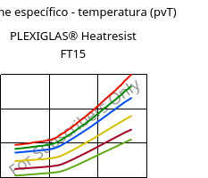 Volume específico - temperatura (pvT) , PLEXIGLAS® Heatresist FT15, PMMA, Röhm