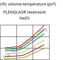 Specific volume-temperature (pvT) , PLEXIGLAS® Heatresist hw55, PMMA, Röhm