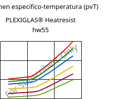 Volumen especifico-temperatura (pvT) , PLEXIGLAS® Heatresist hw55, PMMA, Röhm