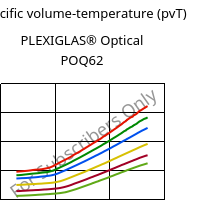 Specific volume-temperature (pvT) , PLEXIGLAS® Optical POQ62, PMMA, Röhm
