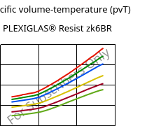 Specific volume-temperature (pvT) , PLEXIGLAS® Resist zk6BR, PMMA-I, Röhm