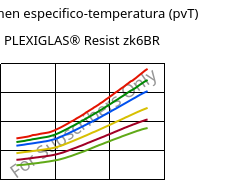 Volumen especifico-temperatura (pvT) , PLEXIGLAS® Resist zk6BR, PMMA-I, Röhm