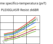 Volume specifico-temperatura (pvT) , PLEXIGLAS® Resist zk6BR, PMMA-I, Röhm