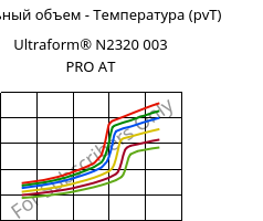 Удельный объем - Температура (pvT) , Ultraform® N2320 003 PRO AT, POM, BASF