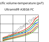 Specific volume-temperature (pvT) , Ultramid® A3EG6 FC, PA66-GF30, BASF