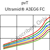  pvT , Ultramid® A3EG6 FC, PA66-GF30, BASF