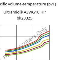 Specific volume-temperature (pvT) , Ultramid® A3WG10 HP bk23325, PA66-GF50, BASF