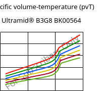 Specific volume-temperature (pvT) , Ultramid® B3G8 BK00564, PA6-GF40, BASF
