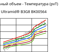 Удельный объем - Температура (pvT) , Ultramid® B3G8 BK00564, PA6-GF40, BASF