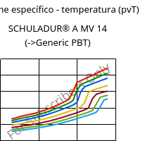 Volume específico - temperatura (pvT) , SCHULADUR® A MV 14, PBT, LyondellBasell