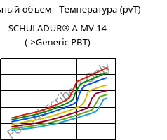 Удельный объем - Температура (pvT) , SCHULADUR® A MV 14, PBT, LyondellBasell