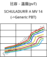 比容－温度(pvT) , SCHULADUR® A MV 14, PBT, LyondellBasell