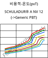 비용적-온도(pvT) , SCHULADUR® A NV 12, PBT, LyondellBasell