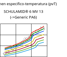 Volumen especifico-temperatura (pvT) , SCHULAMID® 6 MV 13, PA6, LyondellBasell