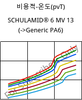 비용적-온도(pvT) , SCHULAMID® 6 MV 13, PA6, LyondellBasell