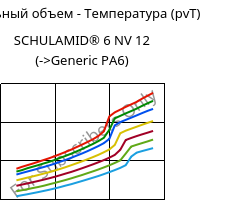 Удельный объем - Температура (pvT) , SCHULAMID® 6 NV 12, PA6, LyondellBasell