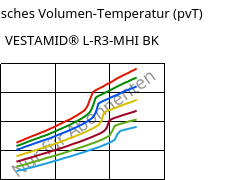 Spezifisches Volumen-Temperatur (pvT) , VESTAMID® L-R3-MHI BK, PA12-I, Evonik